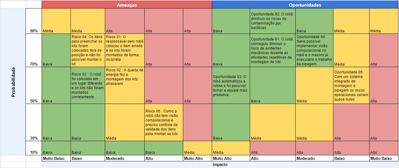 Matriz de risco