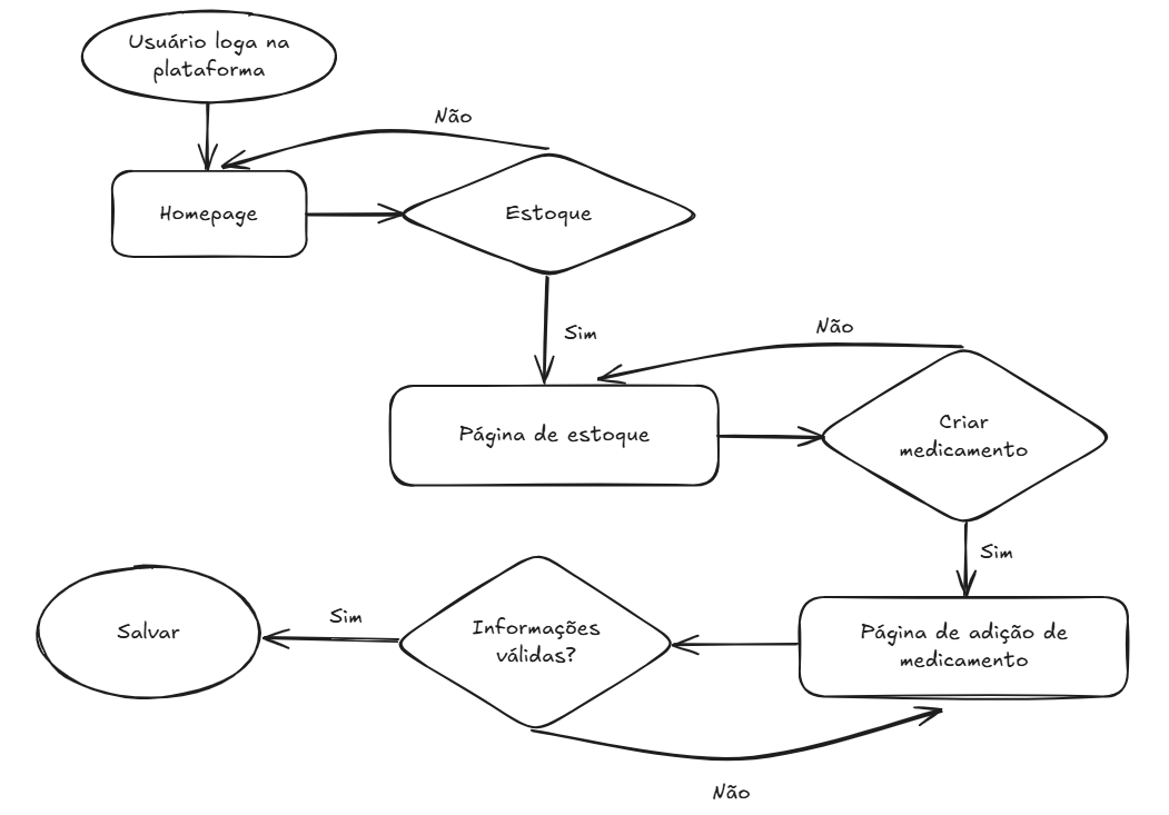 User flow: adicionar medicamento