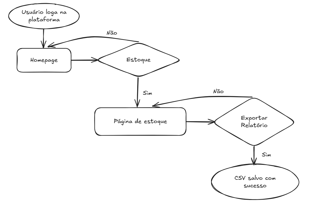 User flow: exportar relatorio