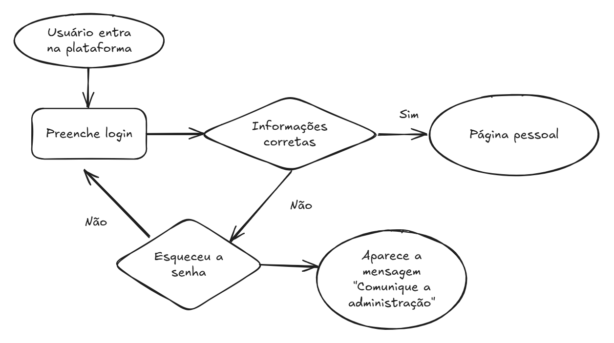 User flow: login