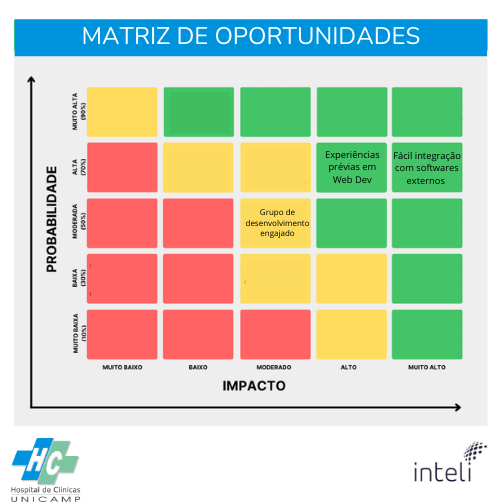 Matriz de Oportunidade
