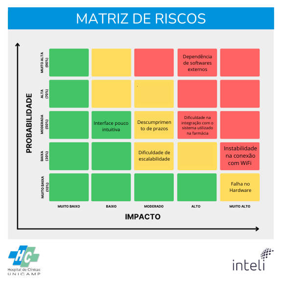 Matriz de Riscos