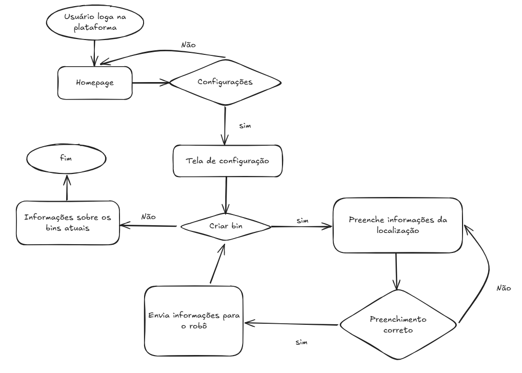 User flow: configurar bin