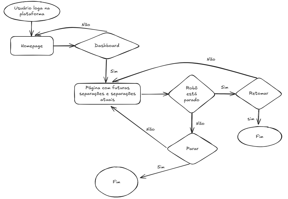 User flow: parar ou retomar robô
