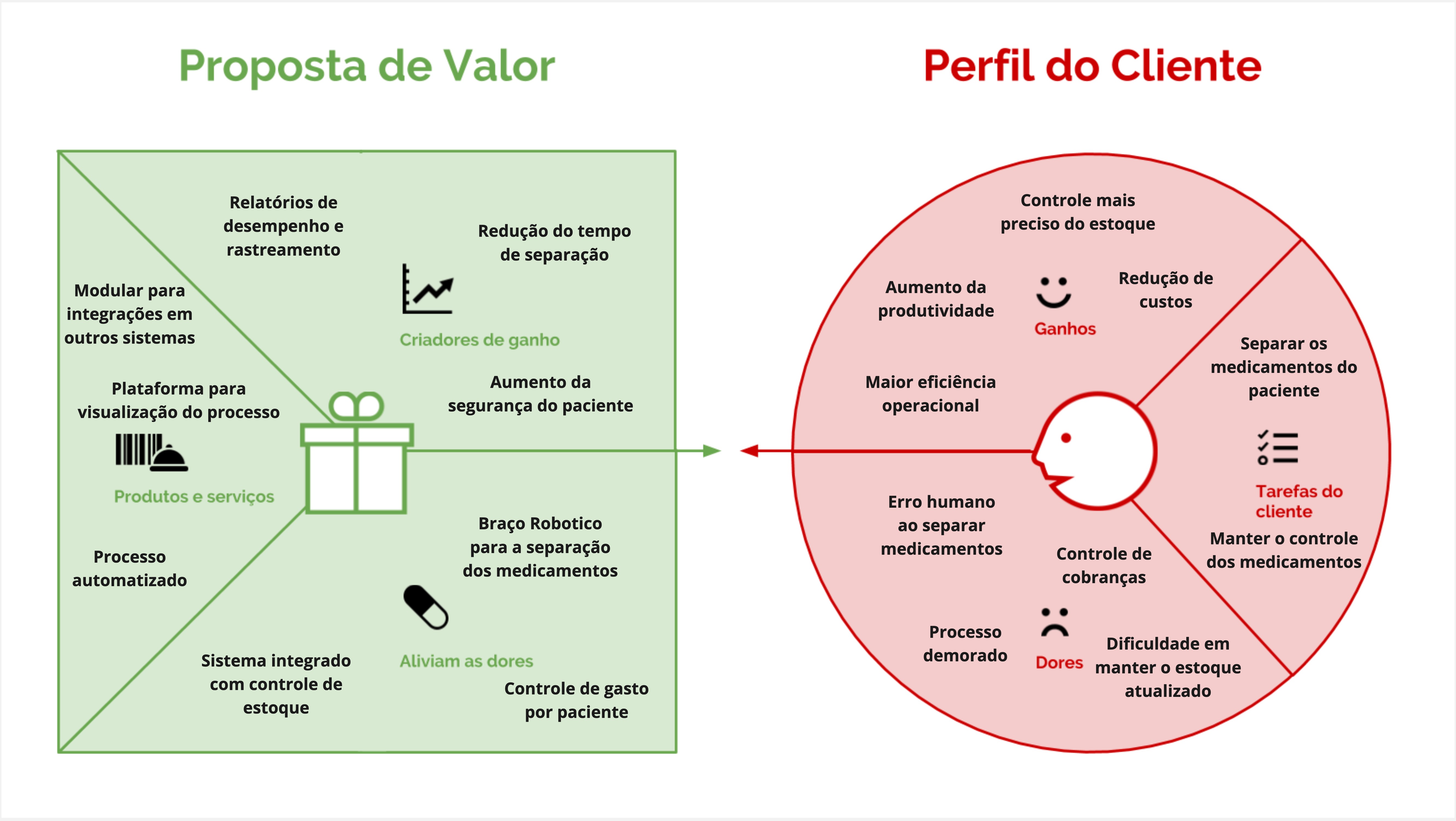 Value Proposition Canvas