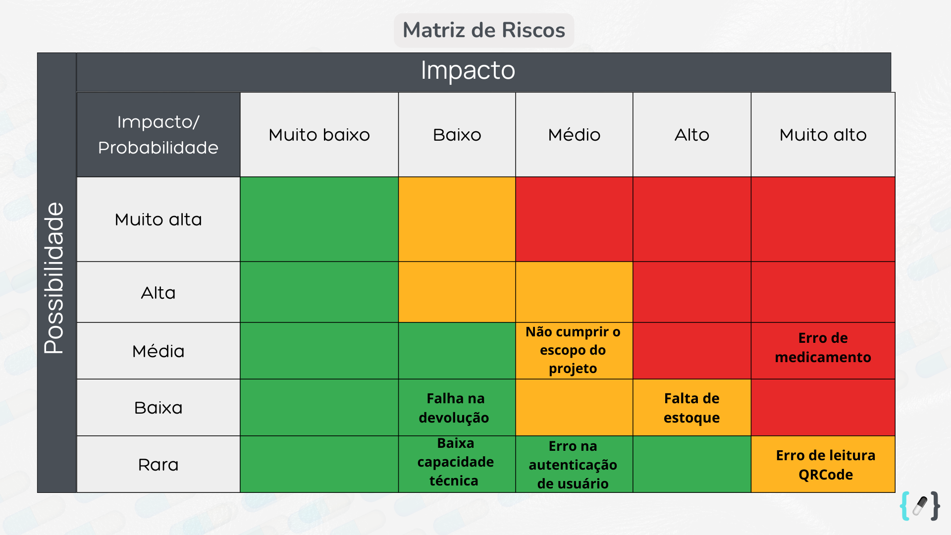 Matriz de risco
