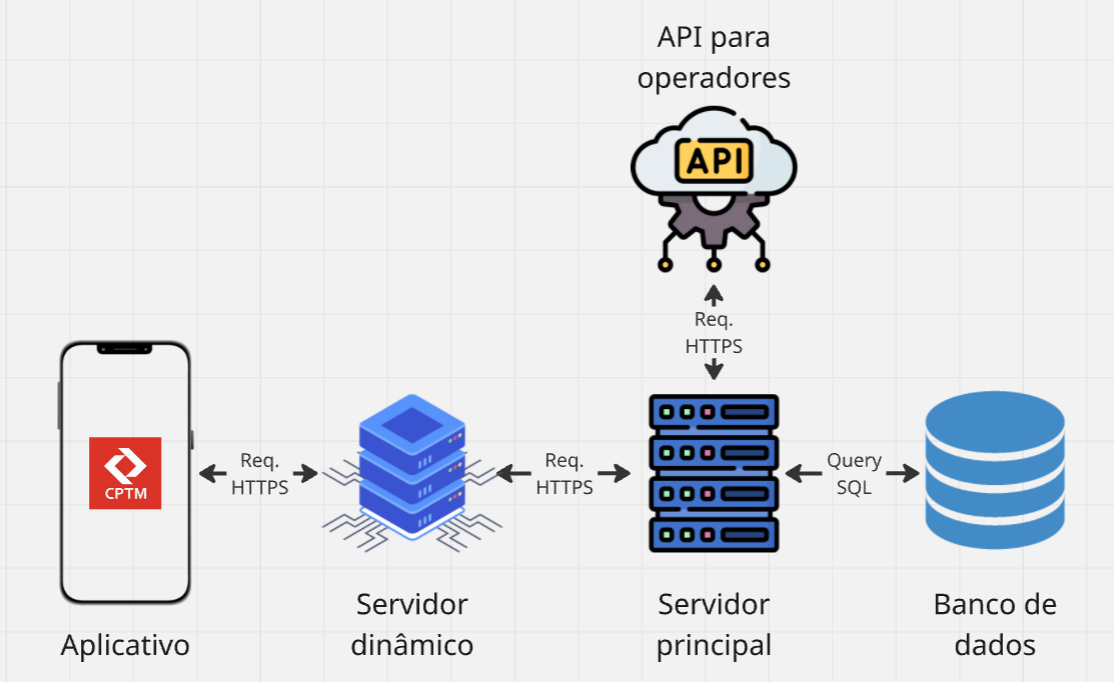 Arquitetura inicial