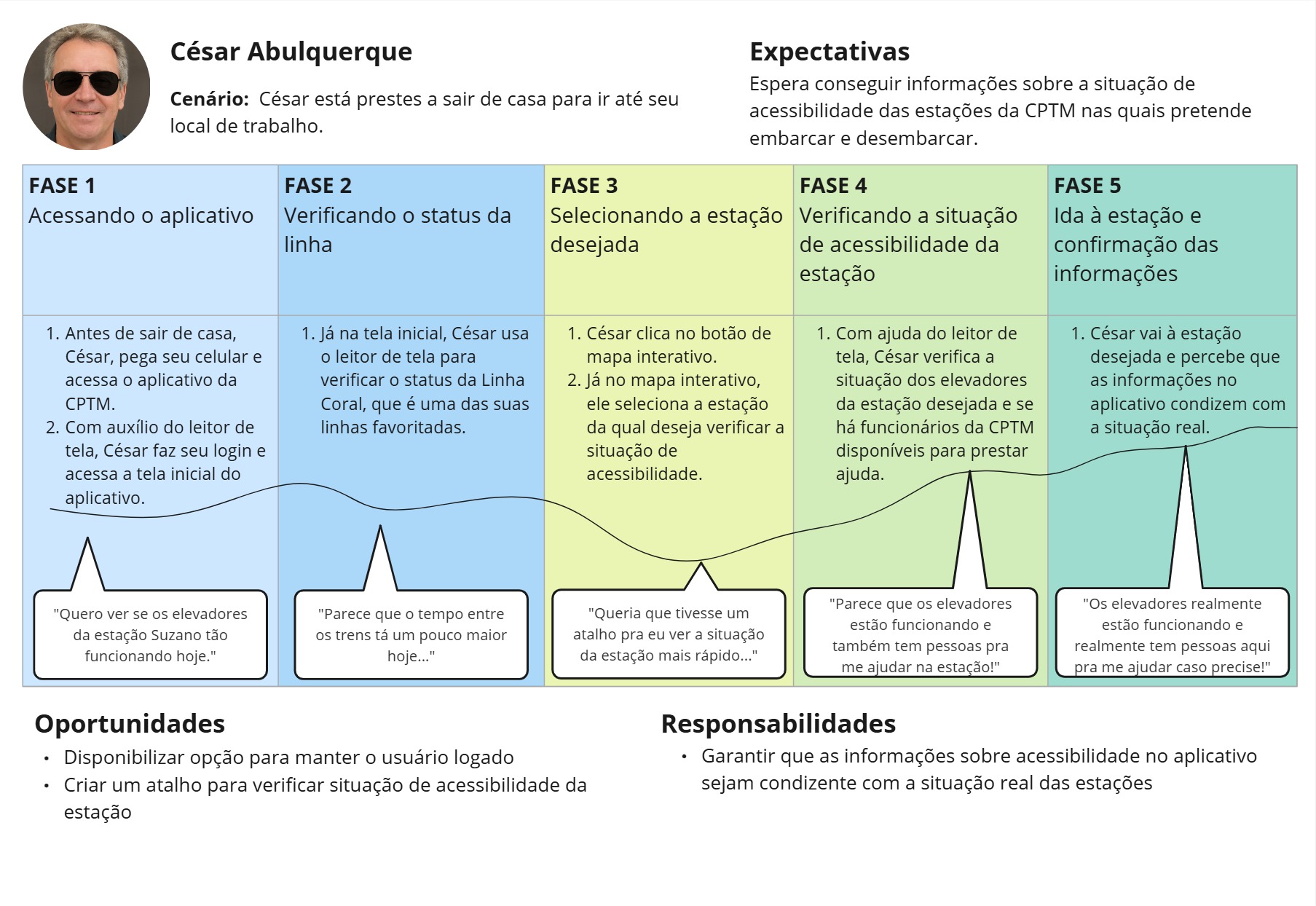 Descrição da Persona César Abulquerque