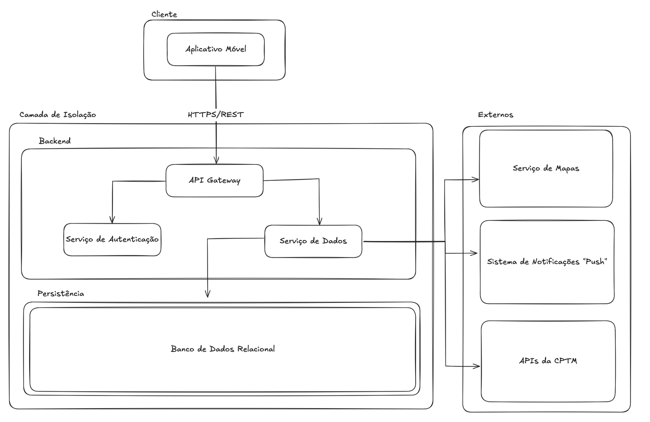 Diagrama de arquitetura de alto nível mostrando a interação entre o frontend, API Gateway, serviços de autenticação, serviços de dados, persistência e serviços externos.