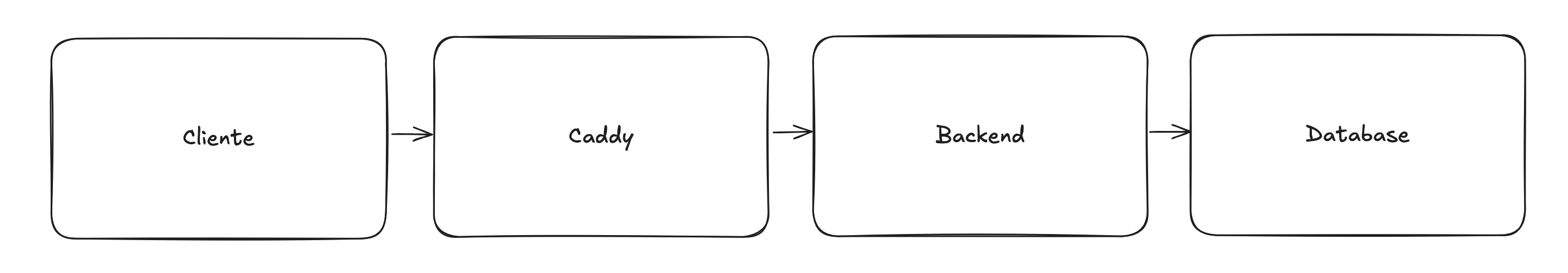 Fluxo de Dados