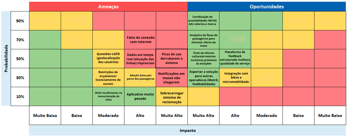 Matriz de Riscos