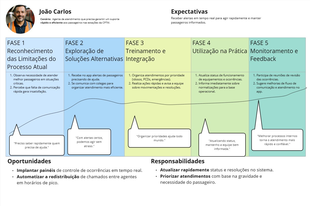 Jornada do Usuario João Carlos