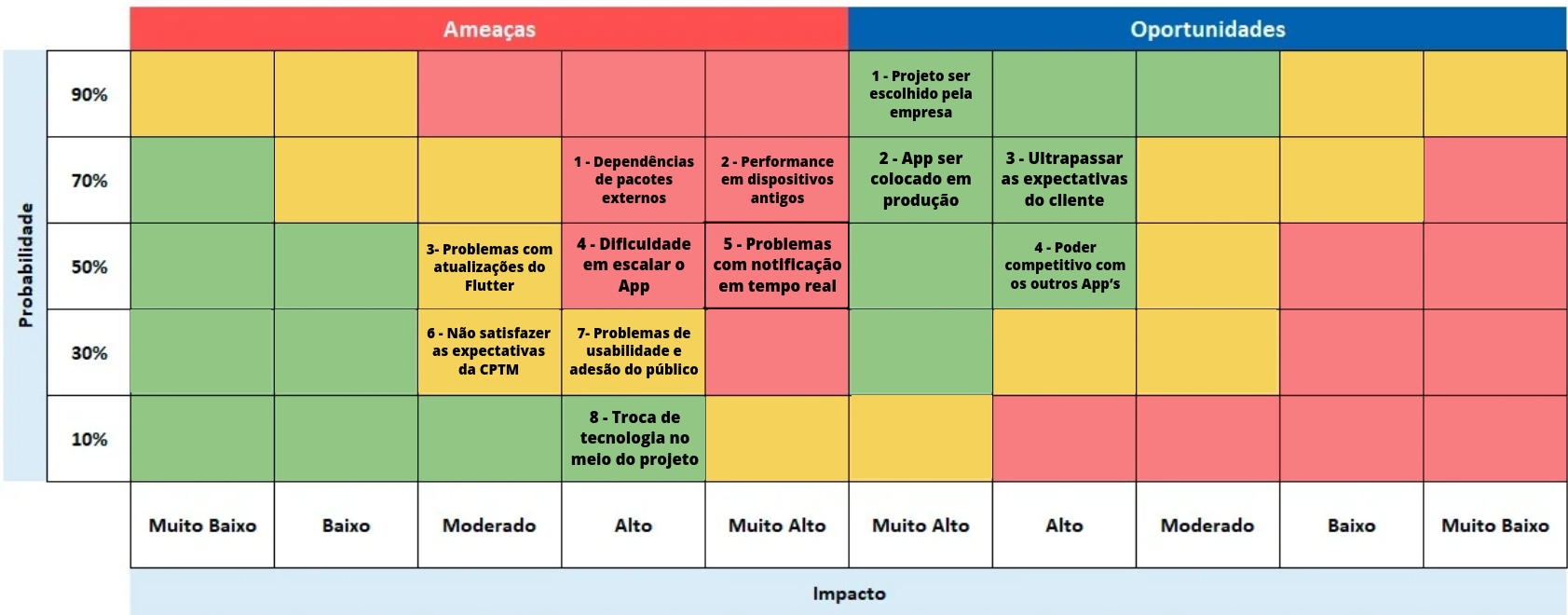 Matriz de Risco