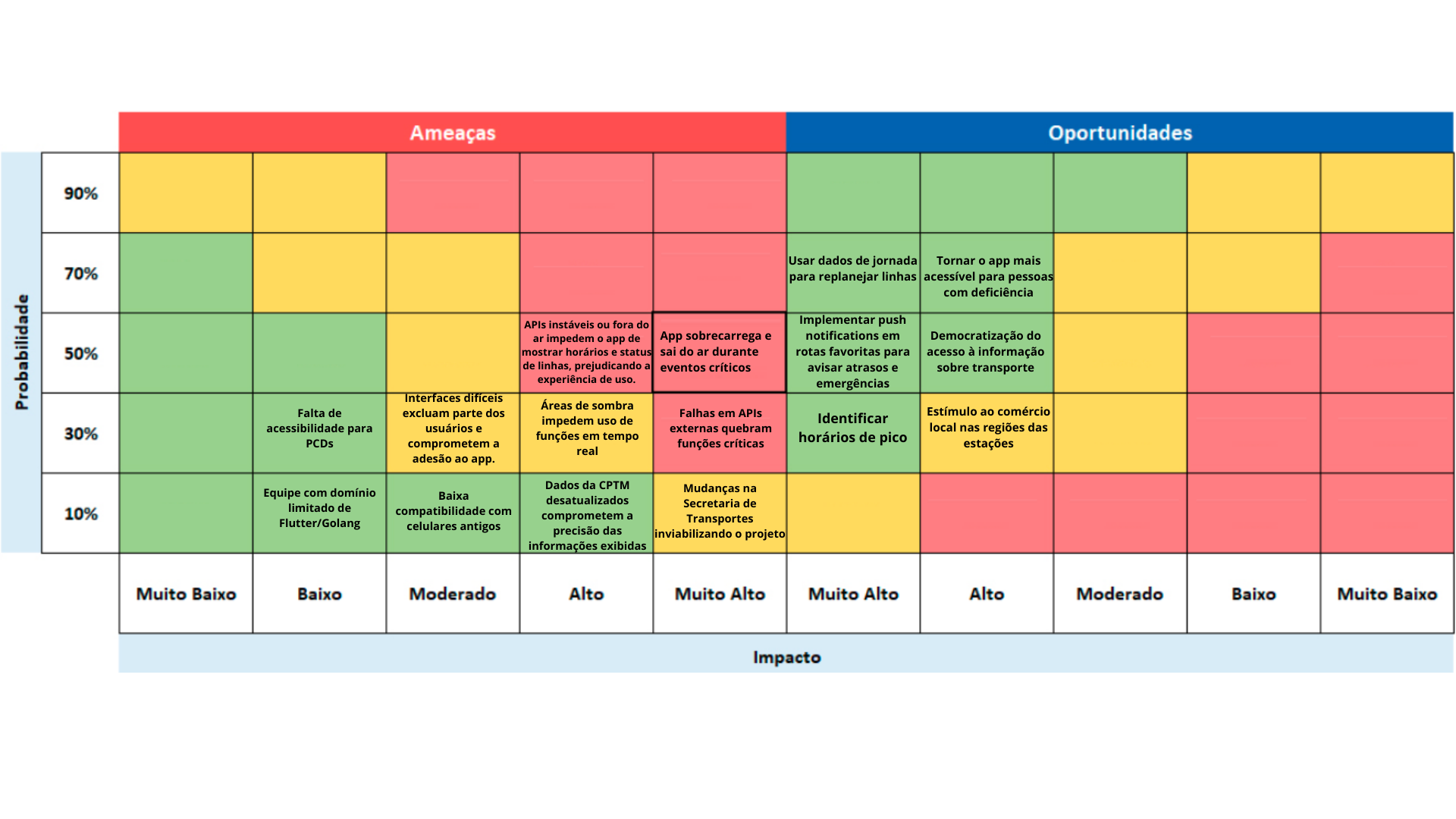 Matriz de risco