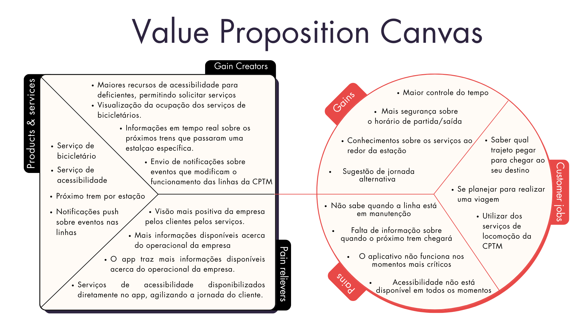 Value Proposition Canvas — CPTM