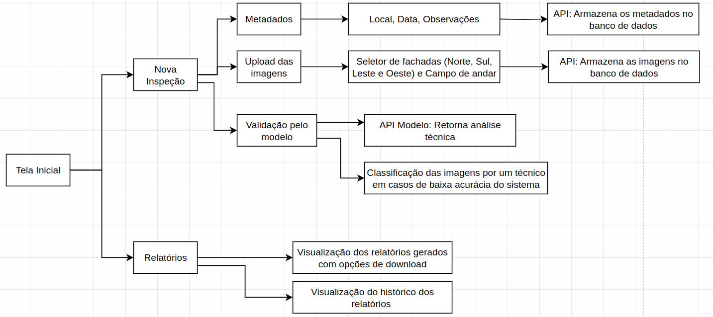 Arquitetura da informação atualizada