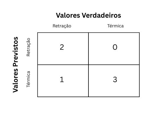 Matriz de confusão da validação