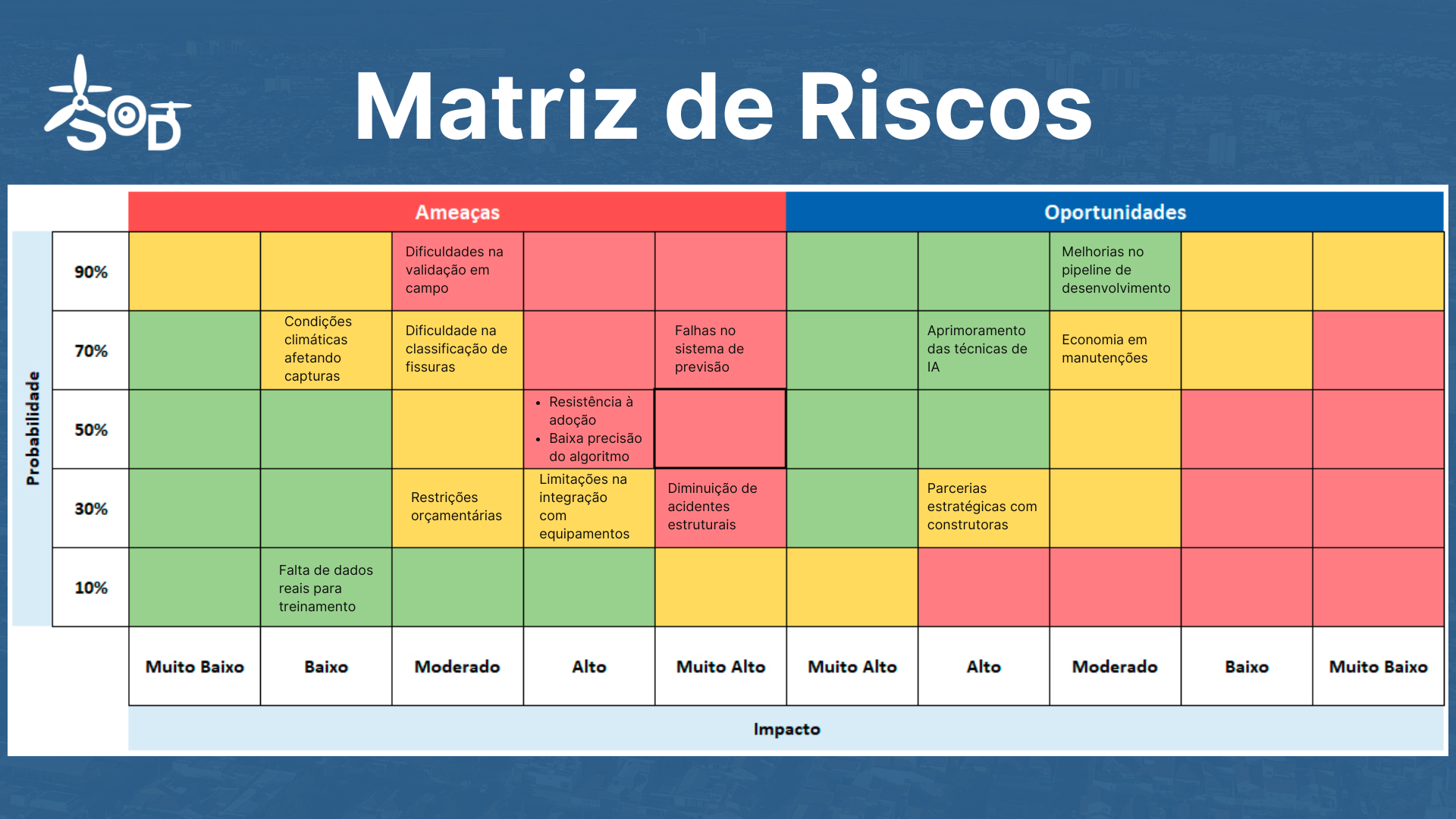 Matriz de Riscos