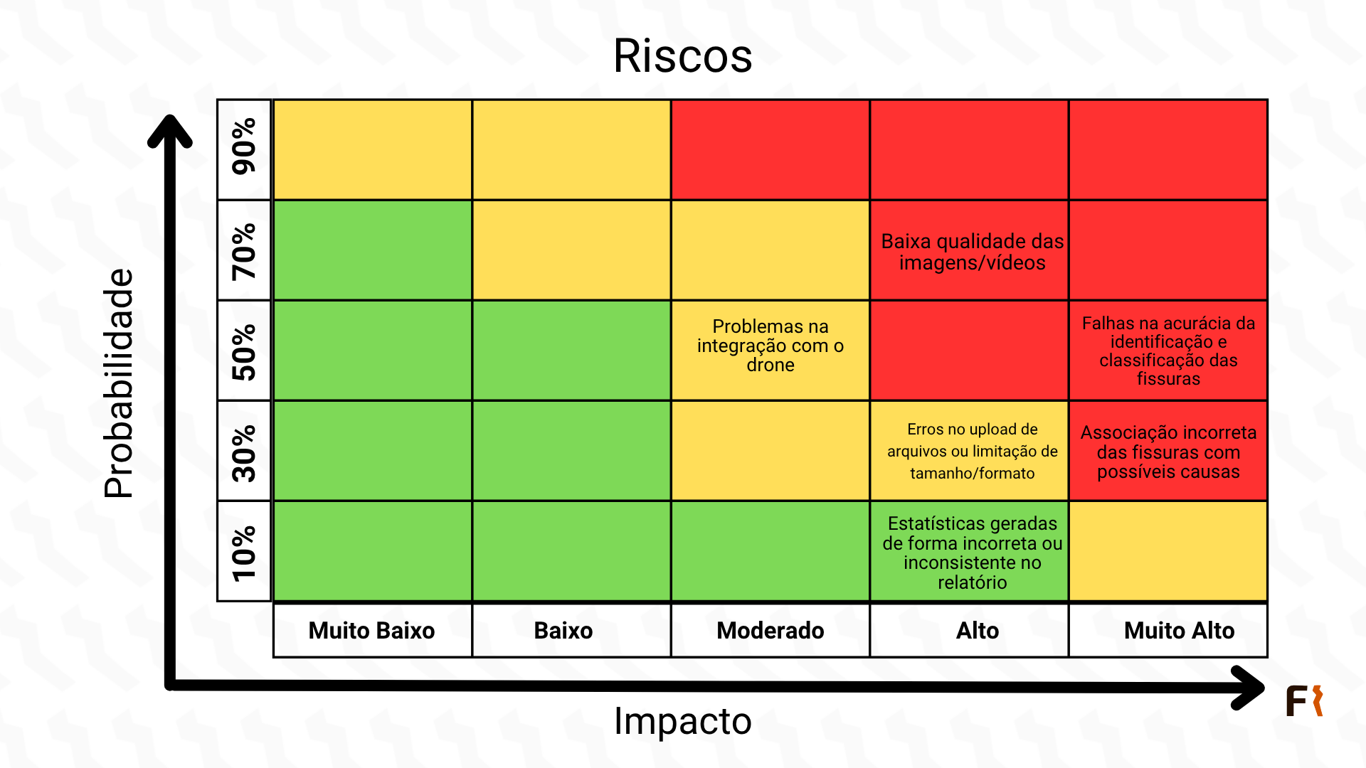 Matriz de Riscos