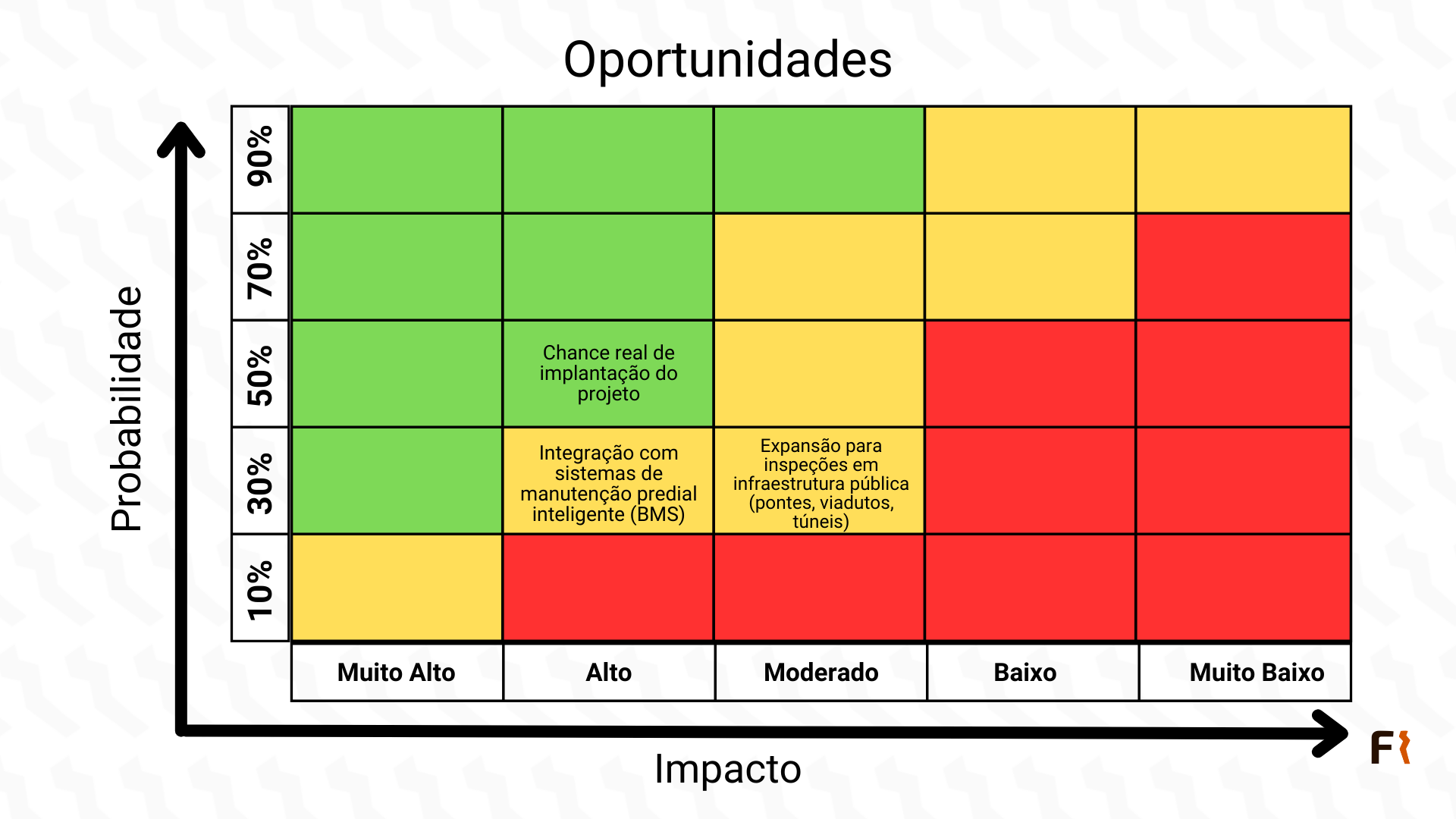 Matriz de Oportunidades