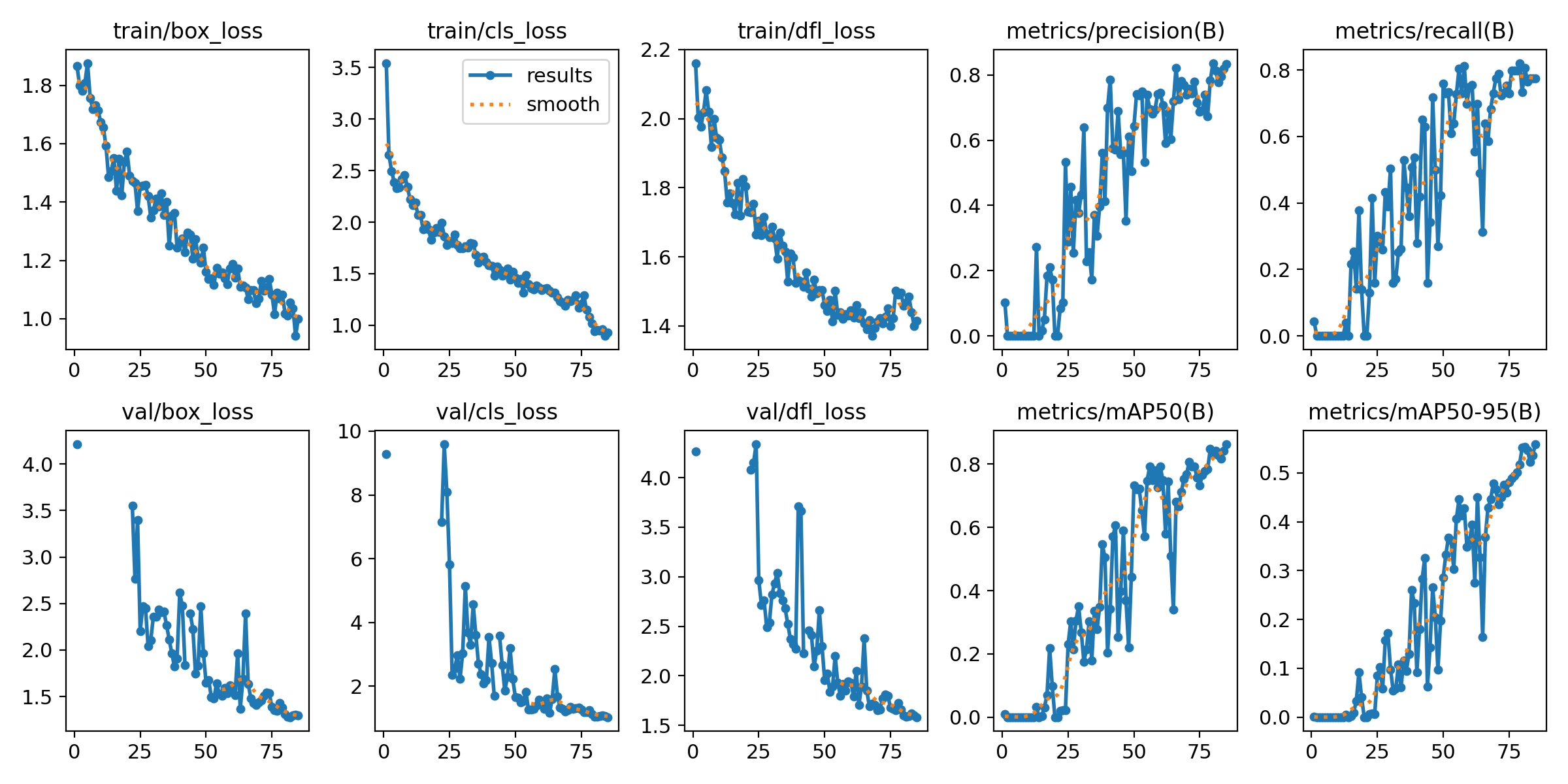 Gráficos do Modelo Escolhido