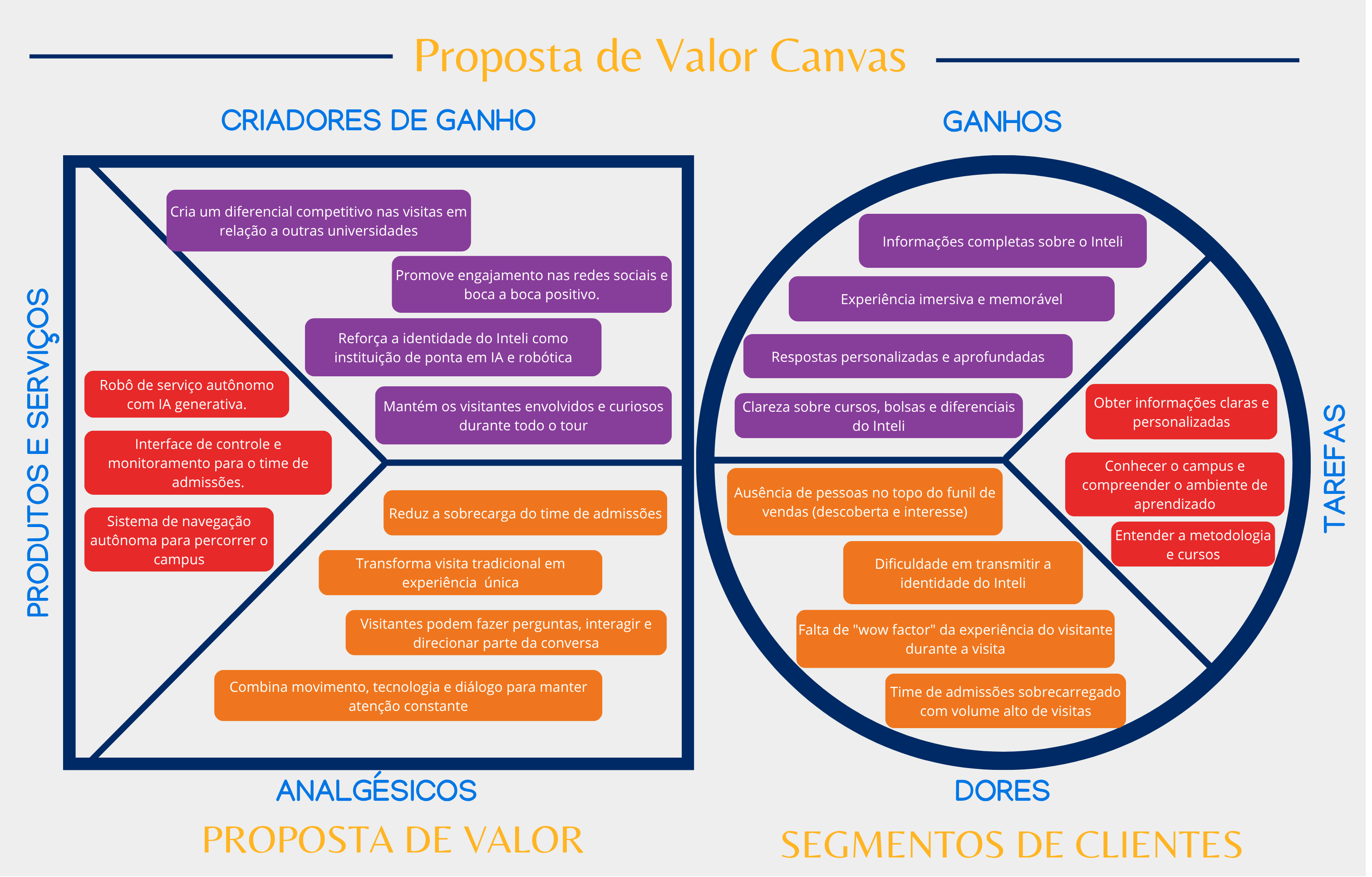 Canvas da Proposta de Valor