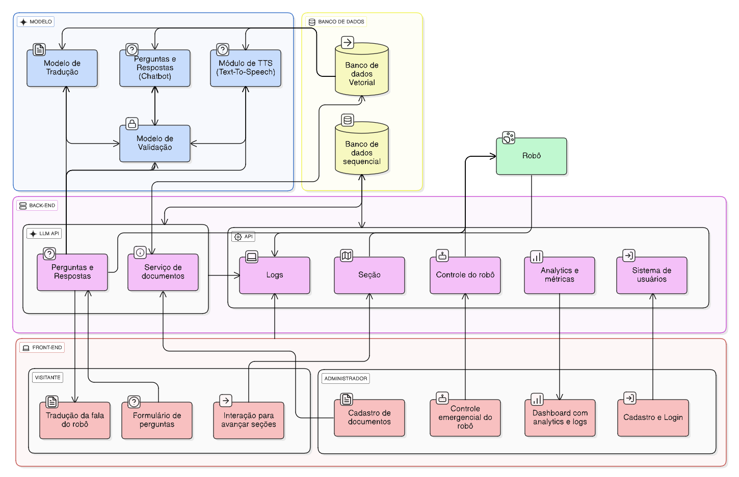Arquitetura do Sistema