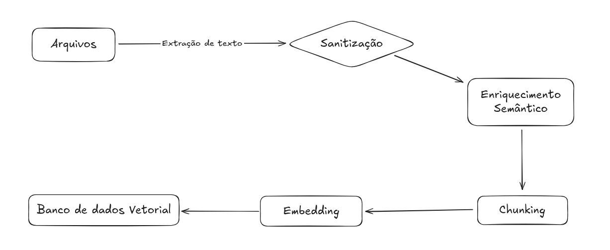 Pipeline de Ingestão