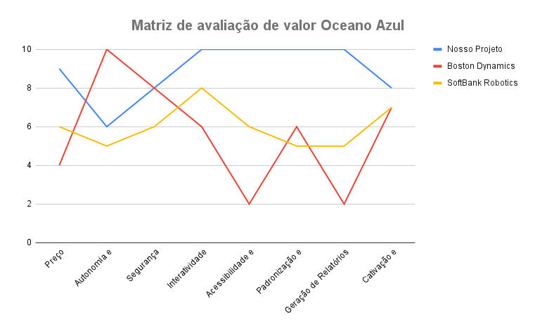 Matriz de avaliação de valor Oceano Azul