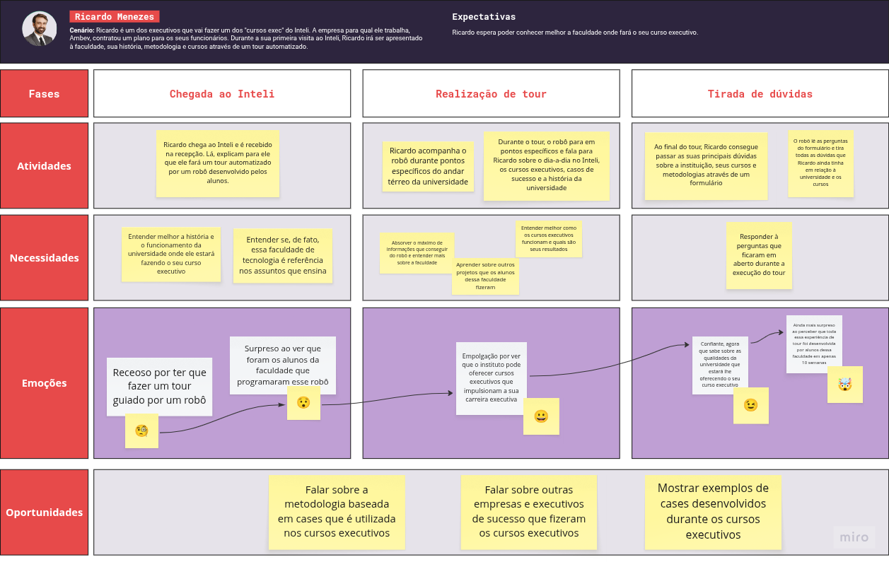 Mapa da Jornada do Usuário Ricardo Menezes