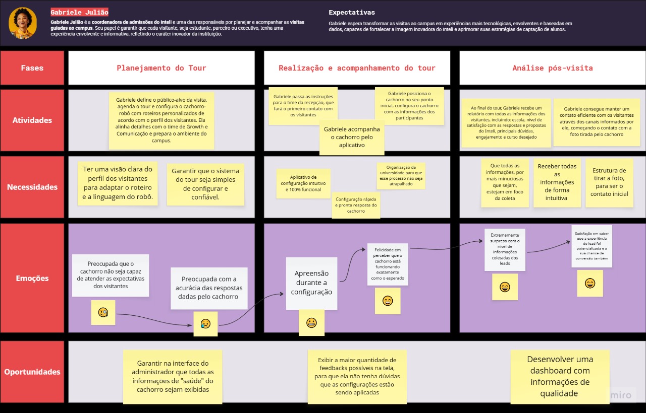 Mapa da Jornada da Gabriele Julião