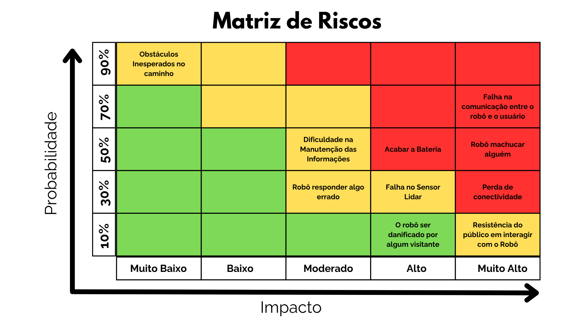 Matriz de Riscos